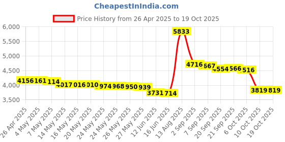 amazon.in V-Moda XL Memory Cushions for Over-Ear Headphones (Black) Price History Graph from 26 Apr 2025 to 19 Oct 2025