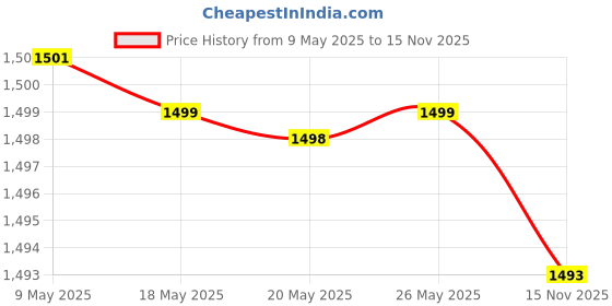 amazon.in V-MOP Premium White Steel Twin Double Bucket Wheel Mop ((6 Months Warranty on Rod Set)) Price History Graph from 9 May 2025 to 15 Nov 2025