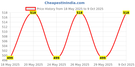 amazon.in V-NATURAL FEEL GOOD Under Eye Pads for Dark Circle | Pack of 2 | 3 Pairs Each | with Green Tea & Charcoal Extract | Men & Women | Reduce Puffiness & Wrinkles | Hydrates & De-Puffs Your Under Eye Area Price History Graph from 18 May 2025 to 9 Oct 2025