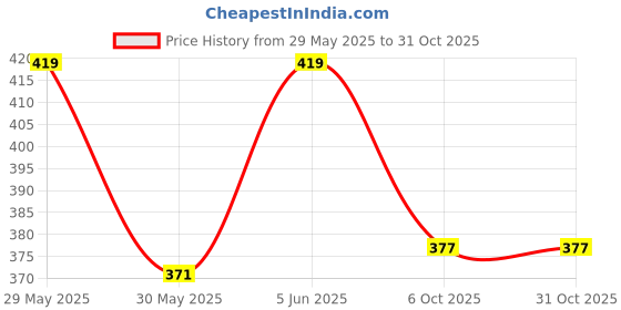 amazon.in chicklick V-Neck Babydoll Nightwear for Women II Elegant Dress with Adjustable Straps II Lace Nightwear with Matching G-String chicklick Price History Graph from 29 May 2025 to 30 Oct 2025