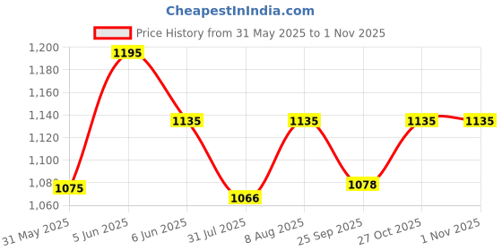 amazon.in sun-rose fashions V Neck Bathing Suit Swimwear Bikini Coverup Long Slit Kaftan| Beachwear | One Size fits all sun-rose fashions Price History Graph from 31 May 2025 to 31 Oct 2025