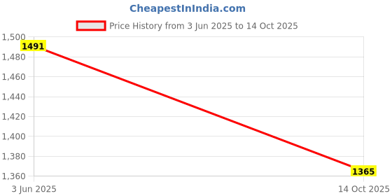 amazon.in fablestreet V Neck Bell Sleeves Top - Mustard fablestreet Price History Graph from 3 Jun 2025 to 14 Oct 2025
