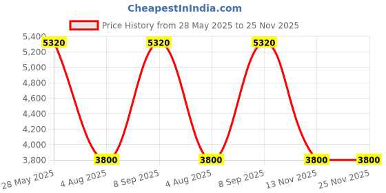 amazon.in ritu kumar V-Neck Full Sleeves Solid Jumpsuit ritu kumar Price History Graph from 28 May 2025 to 25 Nov 2025