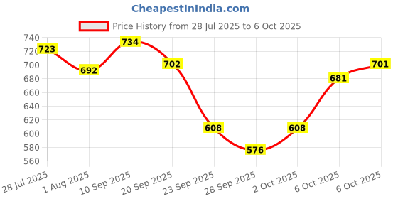 amazon.in enamor V Neck, Plush Lined Women's Everyday Bralette - Non-Padded, Wirefree, Full-Coverage - F108 enamor Price History Graph from 28 Jul 2025 to 6 Oct 2025