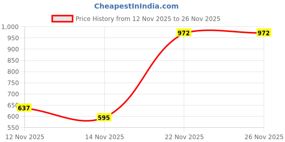 amazon.in madame V-Neck Puff Sleeves Top madame Price History Graph from 12 Nov 2025 to 25 Nov 2025