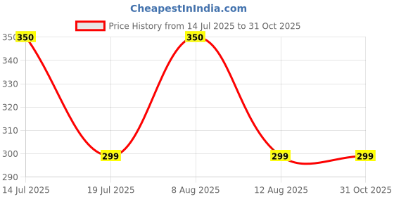 amazon.in stars and you V Neck Sleeveless 100% Cotton Rib Tank Top stars and you Price History Graph from 14 Jul 2025 to 31 Oct 2025
