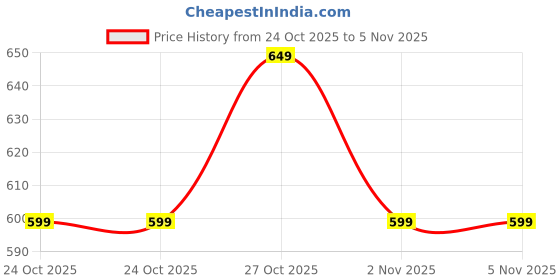 amazon.in kvetoo V Neck Sleeveless Winter Wool Sweater for Men kvetoo Price History Graph from 24 Oct 2025 to 5 Nov 2025