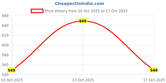 amazon.in kvetoo V Neck Sleeveless Winter Wool Sweater for Men kvetoo Price History Graph from 10 Oct 2025 to 17 Oct 2025