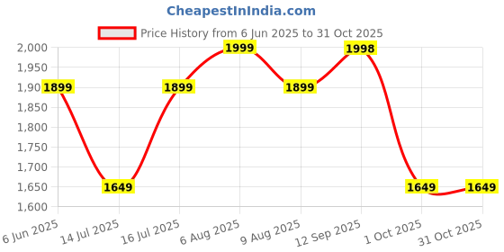 amazon.in godfrey V Neck Sweaters for Men Winter Wear Woollen godfrey Price History Graph from 6 Jun 2025 to 31 Oct 2025