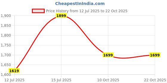 amazon.in godfrey V Neck Sweaters for Men Winter Wear Woollen godfrey Price History Graph from 12 Jul 2025 to 22 Oct 2025