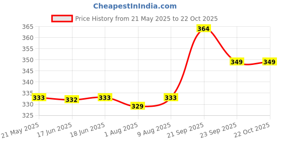 amazon.in iuga V Neck Women Full Sleeve Flower Print Top iuga Price History Graph from 21 May 2025 to 22 Oct 2025