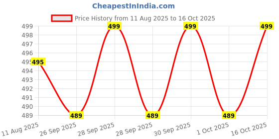amazon.in venatoria V Neck Wool Fullsleeve Pullover Sweaters for Men Winter venatoria Price History Graph from 11 Aug 2025 to 16 Oct 2025