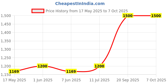 amazon.in V-ON ENERGY Electric Timer Lock Point | Countdown & Schedule Timer Switch | 32A Relay, 15A Plug | Durable 1.2MS Metal Sheet | for EV Charging, Solar Plants, Street Lights & More Price History Graph from 17 May 2025 to 6 Oct 2025
