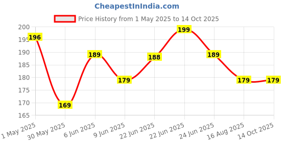 amazon.in V-ON ENERGY Ola Charging Lock | Ola Charging Push Lock pin | Ola Charging Cover Push Lock Price History Graph from 1 May 2025 to 13 Oct 2025