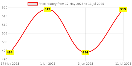 amazon.in V-ON ENERGY Ola Gen 1 and Gen 2 Side Stand, (S1 Pro | S1 Air / S1 X | S1 X Plus), Compatible for All Ola Ev Scooters Price History Graph from 17 May 2025 to 11 Jul 2025