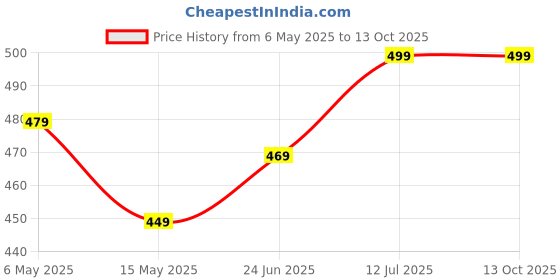 amazon.in V-On Enregy Footrest Stand For Ola S1 Pro (Rear Left) Made Of Heavy Duty Iron Rod Flat Handle Price History Graph from 6 May 2025 to 13 Oct 2025
