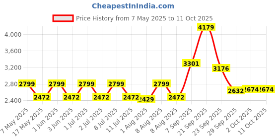 amazon.in V-Pen Is A Vibration Device And An Oral Stimulator That Is Used, Speech And Feeding Therapy (Green) Price History Graph from 7 May 2025 to 11 Oct 2025