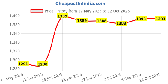 amazon.in v r enterprise DEVU Enterprise Shiatsu Back & Neck Massager with Heat | Deep Tissue Kneading Electric Massage Pillow for Pain Relief – for Neck, Shoulders, Back, Legs & Feet | Home, Car & Office Use v r enterprise Price History Graph from 17 May 2025 to 12 Oct 2025