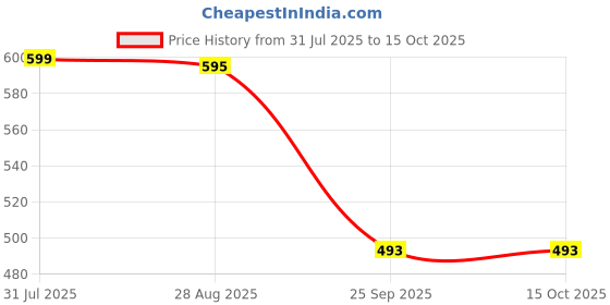 amazon.in V R ENTERPRISE Wireless Abdominal and Muscle Exerciser Training Device Body Massager/6 Pack Abs Simulator Charging Battery/Mart Fitness Abs Maker (Black)_Dec Price History Graph from 31 Jul 2025 to 14 Oct 2025