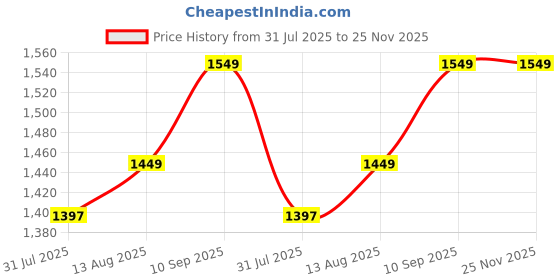 amazon.in V R ENTERPRISE Wireless EMS ABS Stimulator,Ab Machine Abdominal Toning Belt Workout Portable Ab Stimulator Home Office Fitness Workout Equipment for Abdomen/Arm/Leg_N (Black)_New Model Price History Graph from 31 Jul 2025 to 24 Nov 2025
