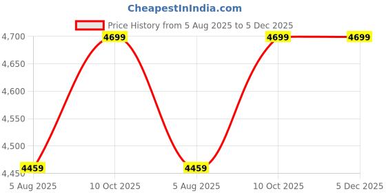 amazon.in V Rock Trixter 18T Kids BMX Cycle – Silver-Red, 18 Inch Steel Frame, Coaster Hub, Single Speed, Rigid Fork Bicycle for Boys & Girls (4–6 Years) Price History Graph from 5 Aug 2025 to 5 Dec 2025