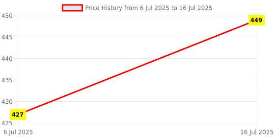 amazon.in V SHAJAG Complete IUI Cannula Kit (17cm)(IUI Cannula Kit, Collection Container, and 2 Bonus Droppers)-Fertility with Precision (Pack of 2) Price History Graph from 6 Jul 2025 to 16 Jul 2025