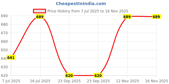 amazon.in V SHAJAG Entire IUI Cannula(17cm) Kit with Speculum,Collection Bottle,Sterile Centrifuge Tube and pair Droppers - Fertility with Precision (2 pack) Price History Graph from 7 Jul 2025 to 15 Nov 2025