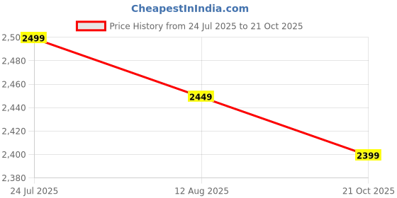 amazon.in V-SHAPE Test Bull 150 Tablets testosterone Supplement for Men with Ginseng Ashwagandha testosterone booster for Daily Use Energy and Stamina - 150 Tabs Price History Graph from 24 Jul 2025 to 21 Oct 2025