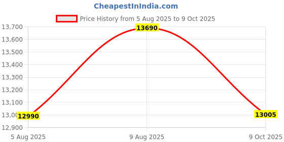 amazon.in V-Sons Automatic Domestic Flour Mill Machine, Atta Chakki, Aata Maker, Ghar Ghanti, Flour Mill for Home Price History Graph from 5 Aug 2025 to 9 Oct 2025