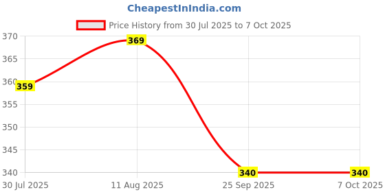 amazon.in V-TEC 12V 2AMP Transformer Step Down Input 220v Output 12-0-12 Volt 2amp (2000MA) Current Used for Music system/12v Power Supply Price History Graph from 30 Jul 2025 to 7 Oct 2025