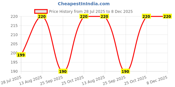 amazon.in V-TEC Auto Swing Synchronous Motor220-240volts AC 5/6rpm 4w,metal Geared motor for Air Cooler Price History Graph from 28 Jul 2025 to 7 Dec 2025