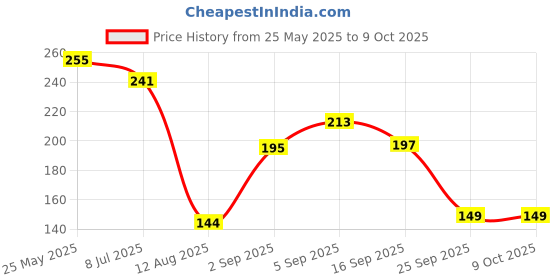 amazon.in V-tech Silicone All Purpose Gap Sealant (450 Gm, White, Pack Of 1) Price History Graph from 25 May 2025 to 9 Oct 2025