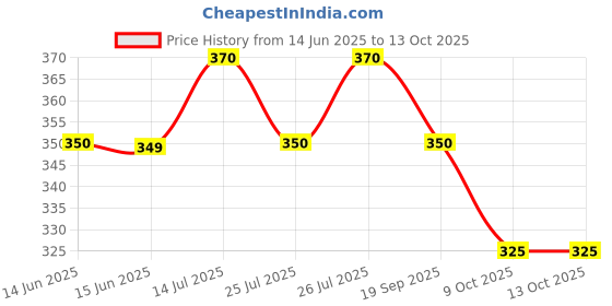 amazon.in v throat drops Cough Drops - 190 Count 5 Free Drops(Menthol/Ginger/Honey) v throat drops Price History Graph from 14 Jun 2025 to 13 Oct 2025