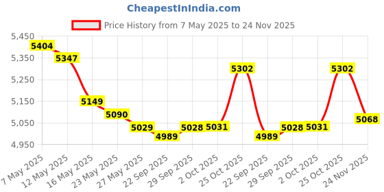 amazon.in V-Twin 28-1952 - Speedometer Isolation Mount Kit v-twin Price History Graph from 7 May 2025 to 24 Nov 2025