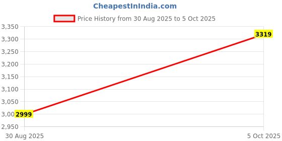amazon.in V V National VV DT Plastic Table Premium Brown Finish | Strong & Durable Dining/Study Table Pack of 2 Price History Graph from 30 Aug 2025 to 5 Oct 2025