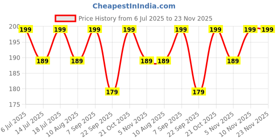 amazon.in V, VIDHAN Dhoop Sticks Premium Jar 3X100Gm | No Bamboo | No Charcoal | Pooja Dhoop Sticks Rose Mogra Sandal Guggal Loban Aroma Pineapple Rudrkash Lilly Pack Of 3 Jar (Mograsandalrose) Price History Graph from 6 Jul 2025 to 23 Nov 2025