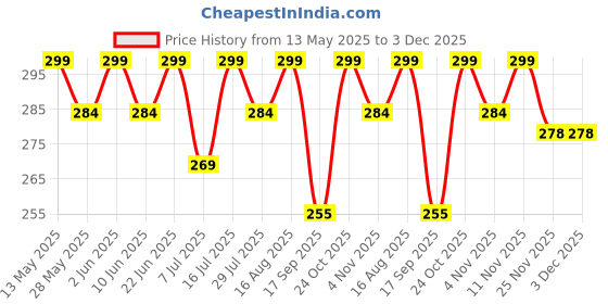 amazon.in v, vidhan Dhoop Sticks Vidhan Premium Jar 5x100Gm | No Bamboo | No Charcoal | Dhoop Stick | Dhup | Pooja Dhoop Sticks (5 Flavours) Pack of 5 Jar Rose, MOGRA, Sandal, GUGGAL, LOBAN v, vidhan Price History Graph from 13 May 2025 to 3 Dec 2025