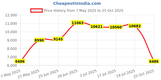 amazon.in v vocni Women's Fully Lined 4 Button V-Neck Economy Dressy Suit Vest Waistcoat v vocni Price History Graph from 7 May 2025 to 25 Oct 2025