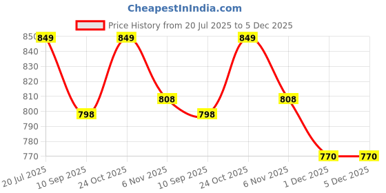 amazon.in V-VRAT LED Makeup Box with Adjustable Light-Up Mirror, 3 Color Light Settings, Dust-Proof Cosmetic Case, Jewelry Organizer and Multi-Compartment Storage Box for Women (Pink) Price History Graph from 20 Jul 2025 to 5 Dec 2025