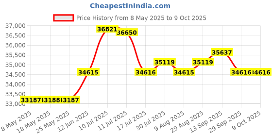 amazon.in V01 Digital Camera Price History Graph from 8 May 2025 to 9 Oct 2025