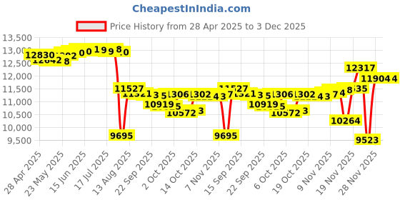 amazon.in V08AF 4K Webcam for PC with Auto Focus, Webcam for Streaming Price History Graph from 28 Apr 2025 to 2 Dec 2025