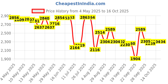 amazon.in V10 Multi-Lift Sleeping Pack 80ml 1pcs Price History Graph from 4 May 2025 to 15 Oct 2025
