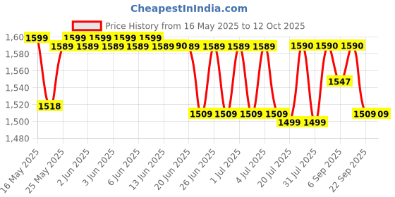 amazon.in newnik V108 Facial Vaporizer & steamer for cold and cough, facial vaporizer steamer, steam inhaler machine, steamer for facial with 1 year warranty. newnik Price History Graph from 16 May 2025 to 11 Oct 2025