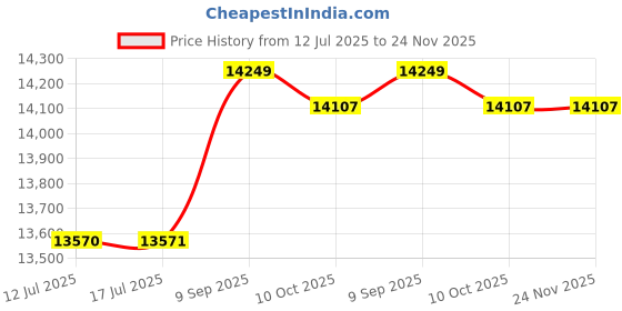 amazon.in V12 2K WiFi HD Telescope Eyepiece Outdoor Portable Mirror Camera Price History Graph from 12 Jul 2025 to 24 Nov 2025