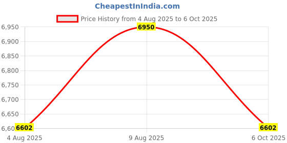 amazon.in V12.63 Original XGecu T48 [TL866-3G] Programmer Support 34000+ ICS for EPROM/MCU/SPI/Nor/NAND Flash/EMMC/IC Tester/ TL866CS TL866II Plus Replacement Price History Graph from 4 Aug 2025 to 6 Oct 2025