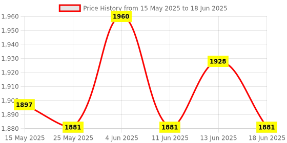 amazon.in atorse V1.4 Diagnostic Scan Interface Scanner Programmer for BMW E38 E39 E46 E53 atorse Price History Graph from 15 May 2025 to 18 Jun 2025