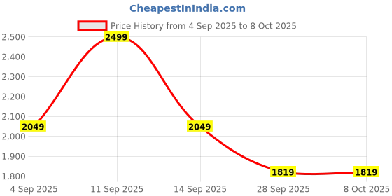 amazon.in yonex V200-i Badminton Shoes | Made in India | Ideal for Badminton,Squash,Table Tennis,Volleyball | Non-Marking Sole | TRU Cushion | Ergo Shape | Hexagrip | yonex Price History Graph from 4 Sep 2025 to 8 Oct 2025