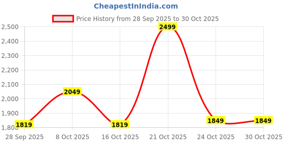amazon.in yonex V200-i Badminton Shoes | Made in India | Ideal for Badminton,Squash,Table Tennis,Volleyball | Non-Marking Sole | TRU Cushion | Ergo Shape | Hexagrip | yonex Price History Graph from 28 Sep 2025 to 30 Oct 2025