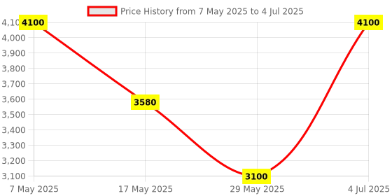 amazon.in V2020 Wireless Keyboard and Mouse Combo, White Colorful Wireless Keyboard with Round Keycaps,2.4GHz Dropout-Free Connection, Cute Wireless Moues for PC/Laptop/Mac Price History Graph from 7 May 2025 to 4 Jul 2025