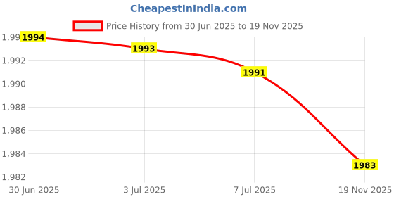 amazon.in V21® Ultrasonic Cool Mist Humidifier with Anti-Gravity Design: 800ml Capacity, LED Display, Aroma Diffuser & Night Light for Office and Home Digital LED Display Humidifier with Timer, White Price History Graph from 30 Jun 2025 to 19 Nov 2025